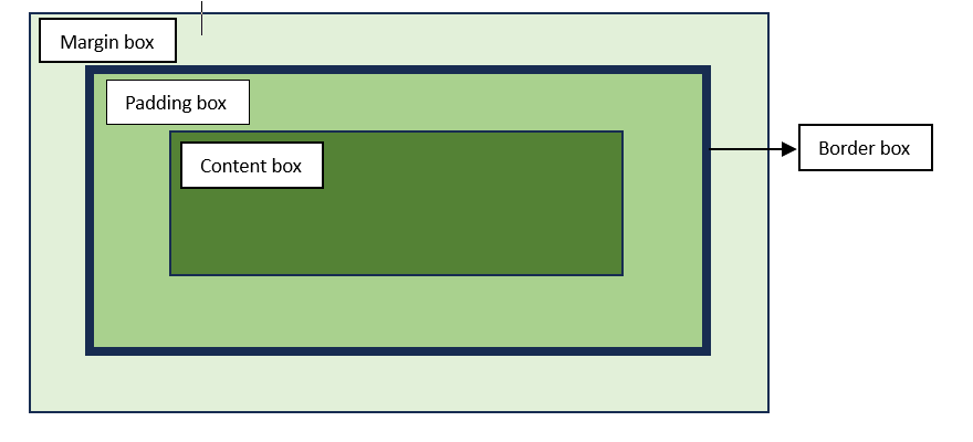 box-model