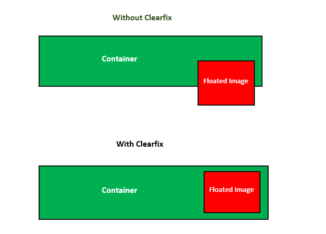 CSS - Clearfix