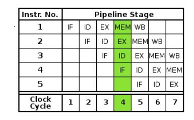 Instruction Level Parallelism