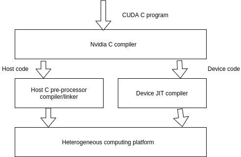 Program Structure of CUDA