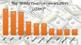 FDI Destination
