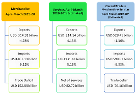 INDIA’S FOREIGN TRADE