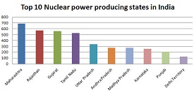 Atomic Energy Production