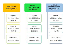 India’s Foreign Trade