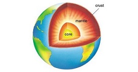 Mountains Earth’s Mantle