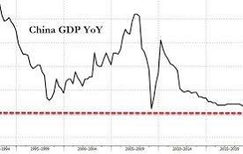 China's Economic
