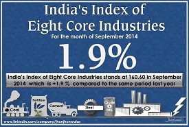 Index of Industrial Production