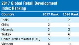 Global Retail Development Index