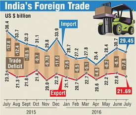 India’s Foreign Trade