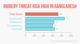 Bangladesh Topped Business