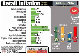 Retail Inflation