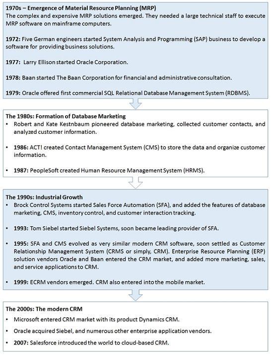 History of CRM