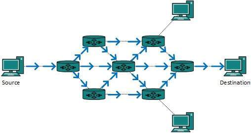 Network Layer Routing
