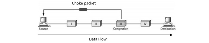 Choke Packet Diagram