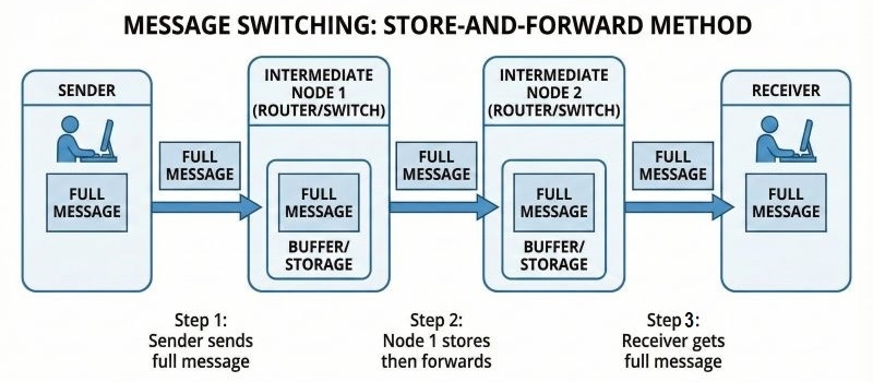 Message Switching Store-and-Forward Flow Diagram