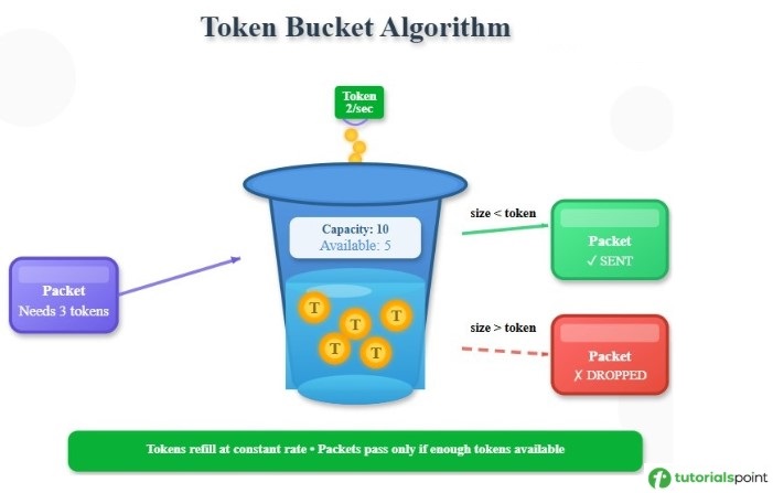 What is Token Bucket Algorithm?