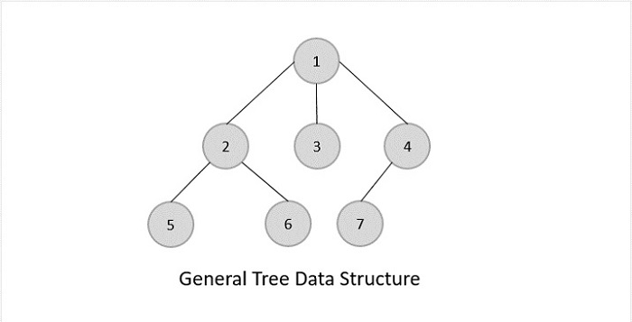 General Trees