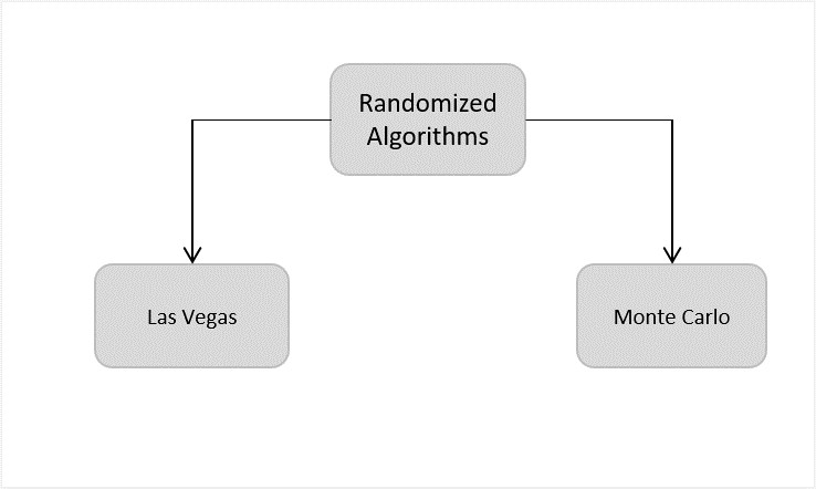 Classification_Randomized_Algorithms