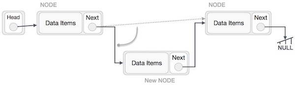 Linked List Insertion