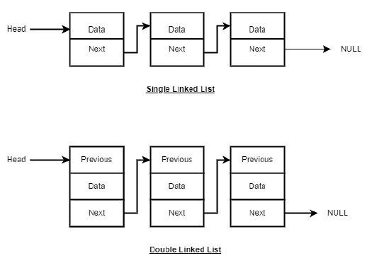 Data Structure And Algorithms - Linked List