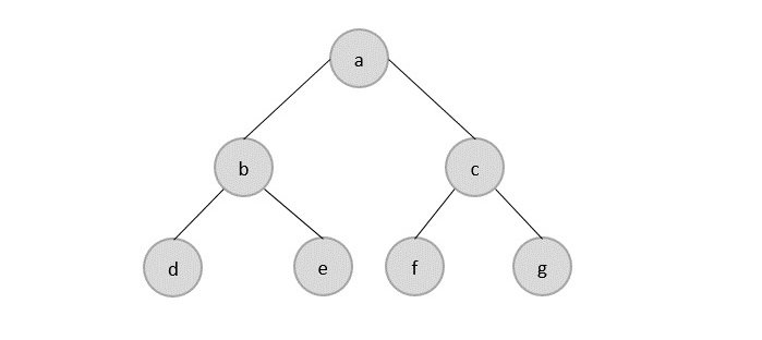 Non-Linear Data Structures