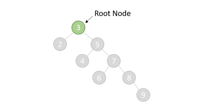 root node 3