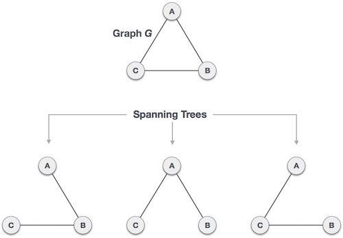 spanning-tree