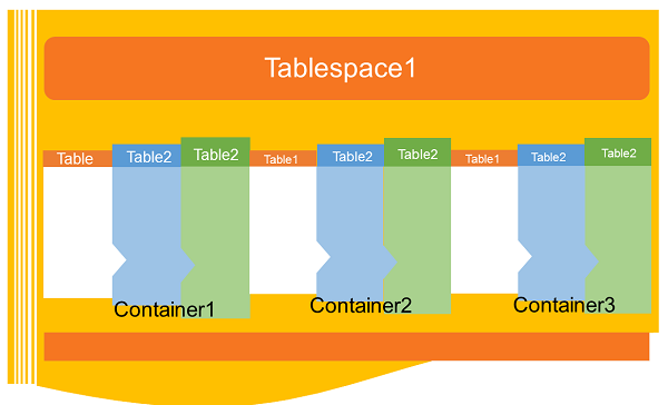 Resultado de imagen de tablespaces