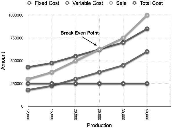 Fixed costs. (CVP-Chart). Fixed and variable cost на графике. Fixed costs graph.
