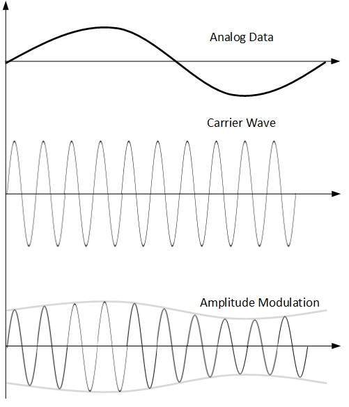 Amplitudenmodulation