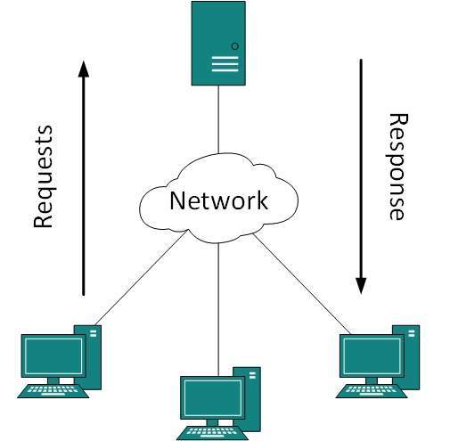 Client-Server- Modell