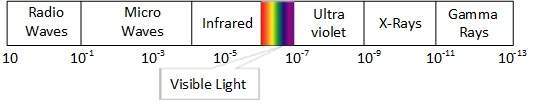 elektromagnetische Spektrum