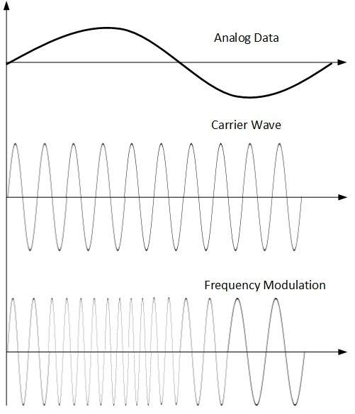 Frequenzmodulation