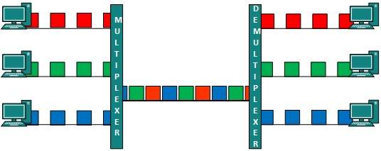 Time Division Multiplexing