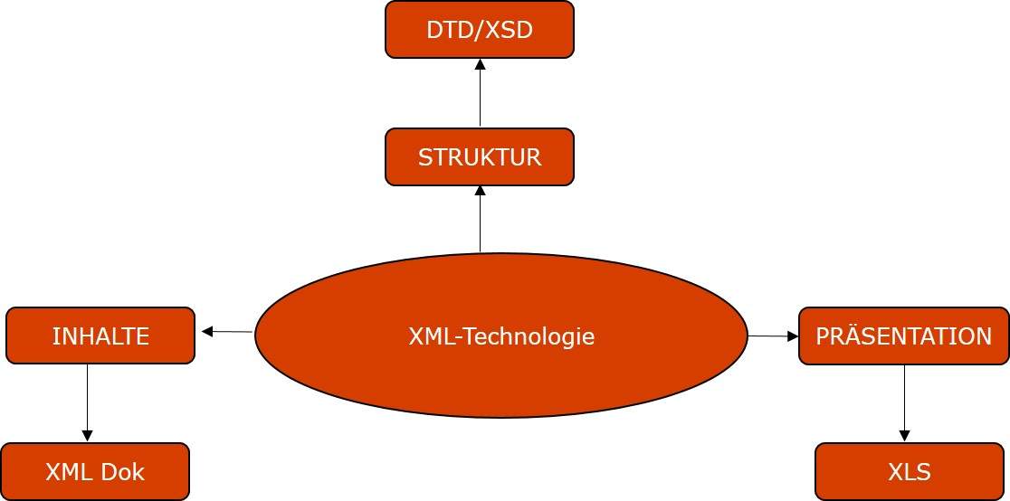 DTD Technology