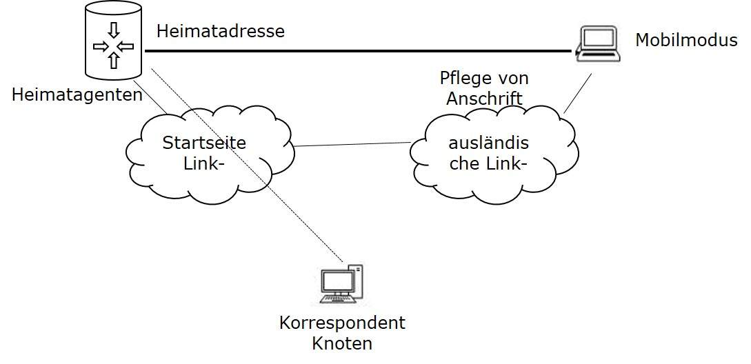 Mobile Node in Foreign Link