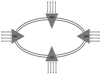 SDH-Ringsystems