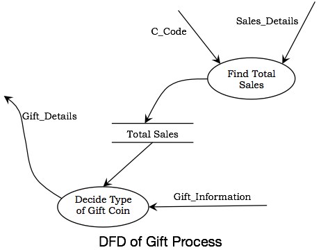 DFD of Gift Prozess