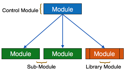 SC-Module