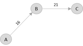 graph_b_to_c