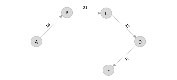 graph d to e