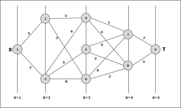 Multistage Graph
