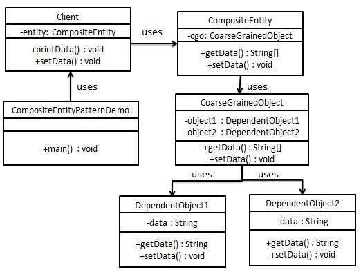 Composite Entity Pattern UML Diagram