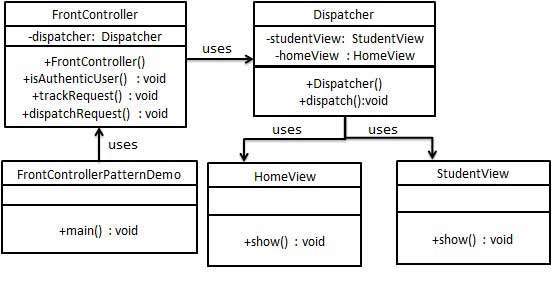 Front Controller Pattern UML Diagram