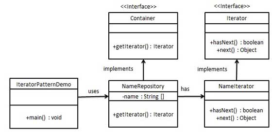 Iterator Pattern UML Diagram