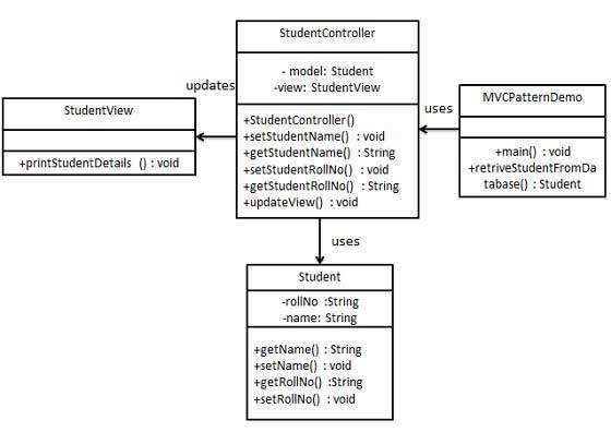 MVC Pattern UML Diagram