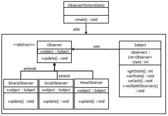 Observer Pattern UML Diagram