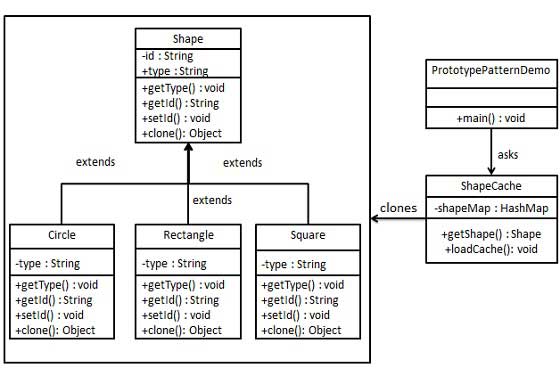 Prototype Pattern UML Diagram