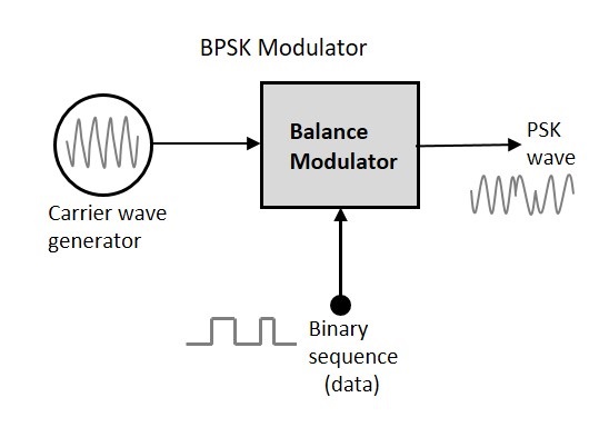 BSPK Modulator