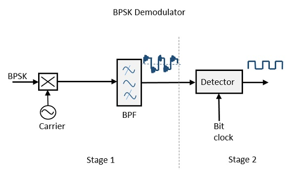 BSPK Modulator Mixer